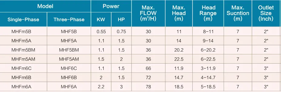 High Flow Agricultural Irrigation Civil Household Boosting Centrifugal Surface Water Pumps Cpm158